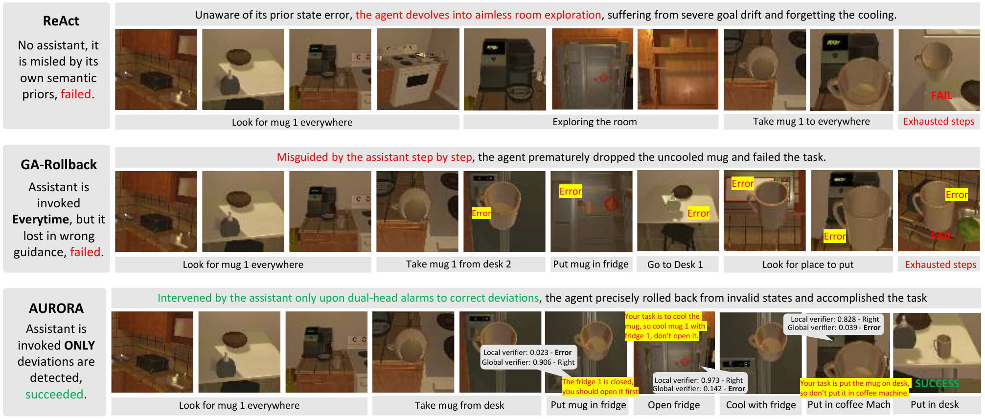 Case study on an ALFWorld cooling task. ReAct (top) drifts into aimless exploration. GA-Rollback (middle) is misled by constant assistant intervention and drops the mug prematurely. AURORA (bottom) fires only on dual-head alarms, applying two precisely timed corrections to complete the task.