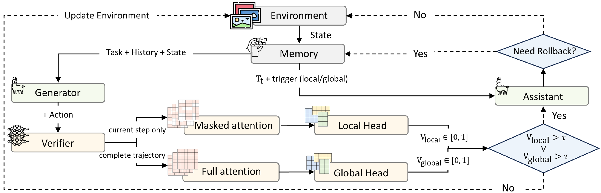 AURORA's execution framework. The verifier applies two masking strategies over trajectory tokens — the local head attends to the current step only (physical validity), the global head attends to the full trajectory (overall coherence) — producing two scores. The assistant is invoked only when a score crosses its threshold, with the triggering source passed along as a hint.