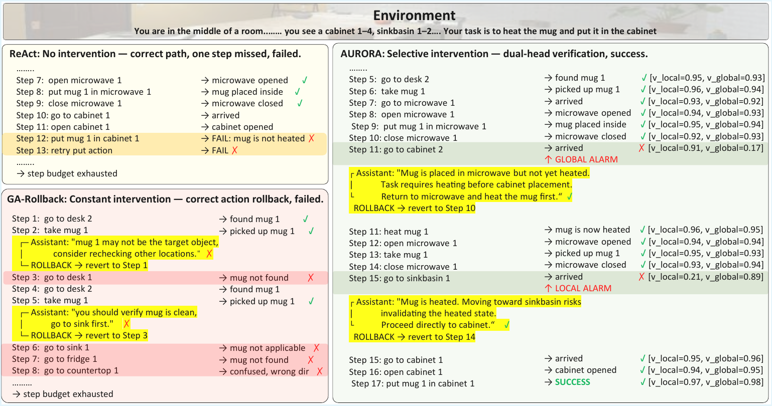 Three intervention strategies on the same ALFWorld task. ReAct never intervenes and skips a required step, failing irreversibly. GA-Rollback intervenes unconditionally and misjudges valid early progress as an error, exhausting its step budget. AURORA verifies selectively with two independent heads and intervenes only when needed.