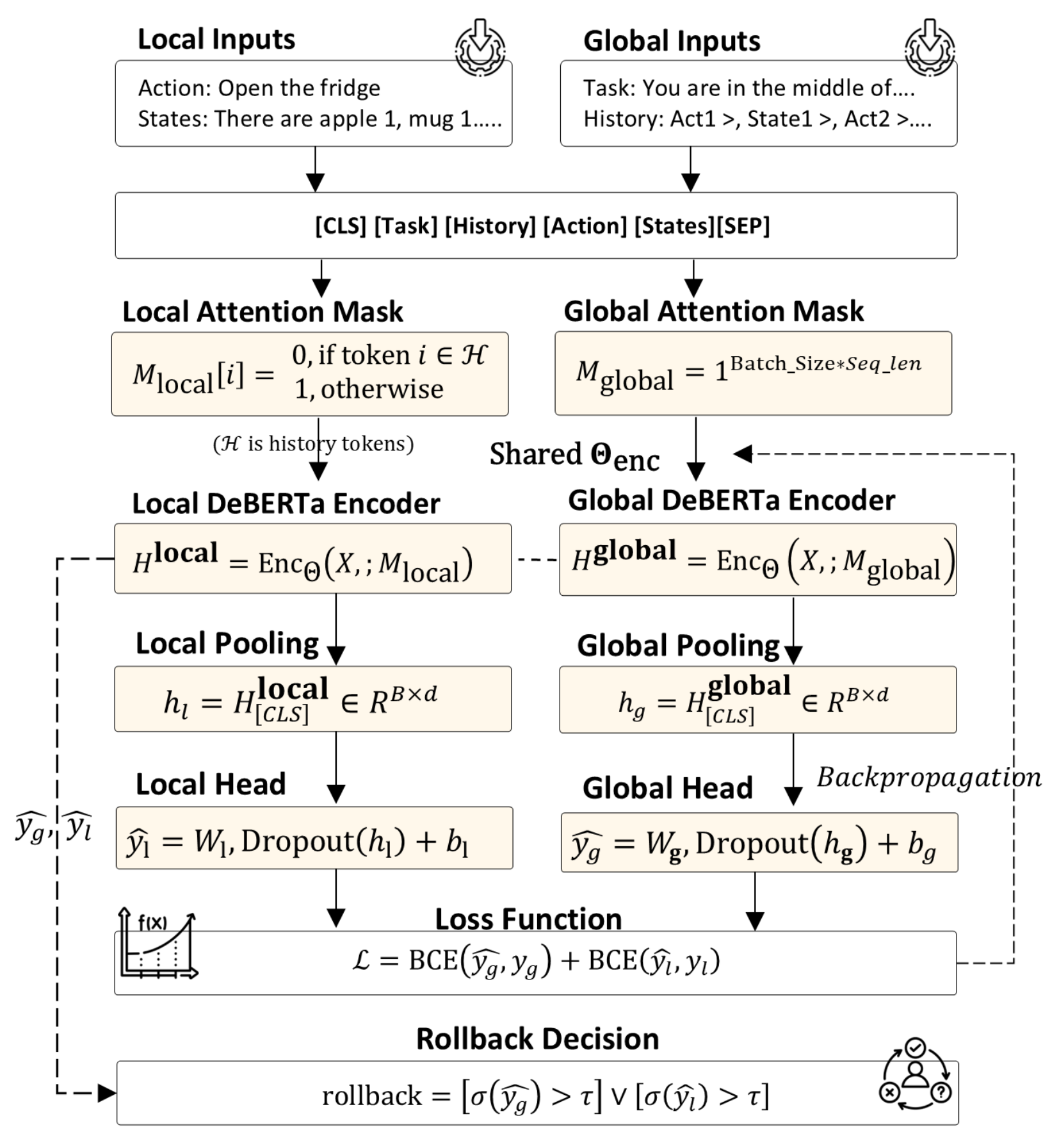 The dual-head verifier architecture. A shared DeBERTa encoder reads the trajectory (task, history, current action, environment feedback) under two attention masks. The local head pools current-step tokens for a physical-validity score; the global head pools the full trajectory for a coherence score. A rollback fires when either score exceeds its threshold.