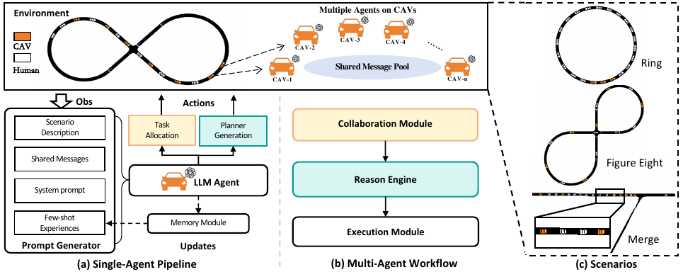 The CoMAL framework: a single-agent pipeline feeds perception, memory, and shared messages into an LLM, which drives a multi-agent workflow of Collaboration, Reasoning, and Execution across the Ring, Figure-Eight, and Merge benchmarks.