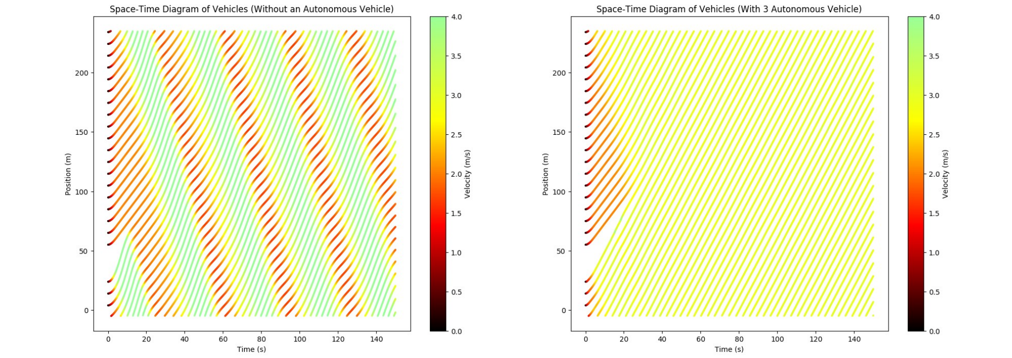 Space-time trajectories on the 230 m Ring road with 22 vehicles. Left: human-only traffic forms stop-and-go shockwaves. Right: three CoMAL-controlled CAVs stabilize the flow.