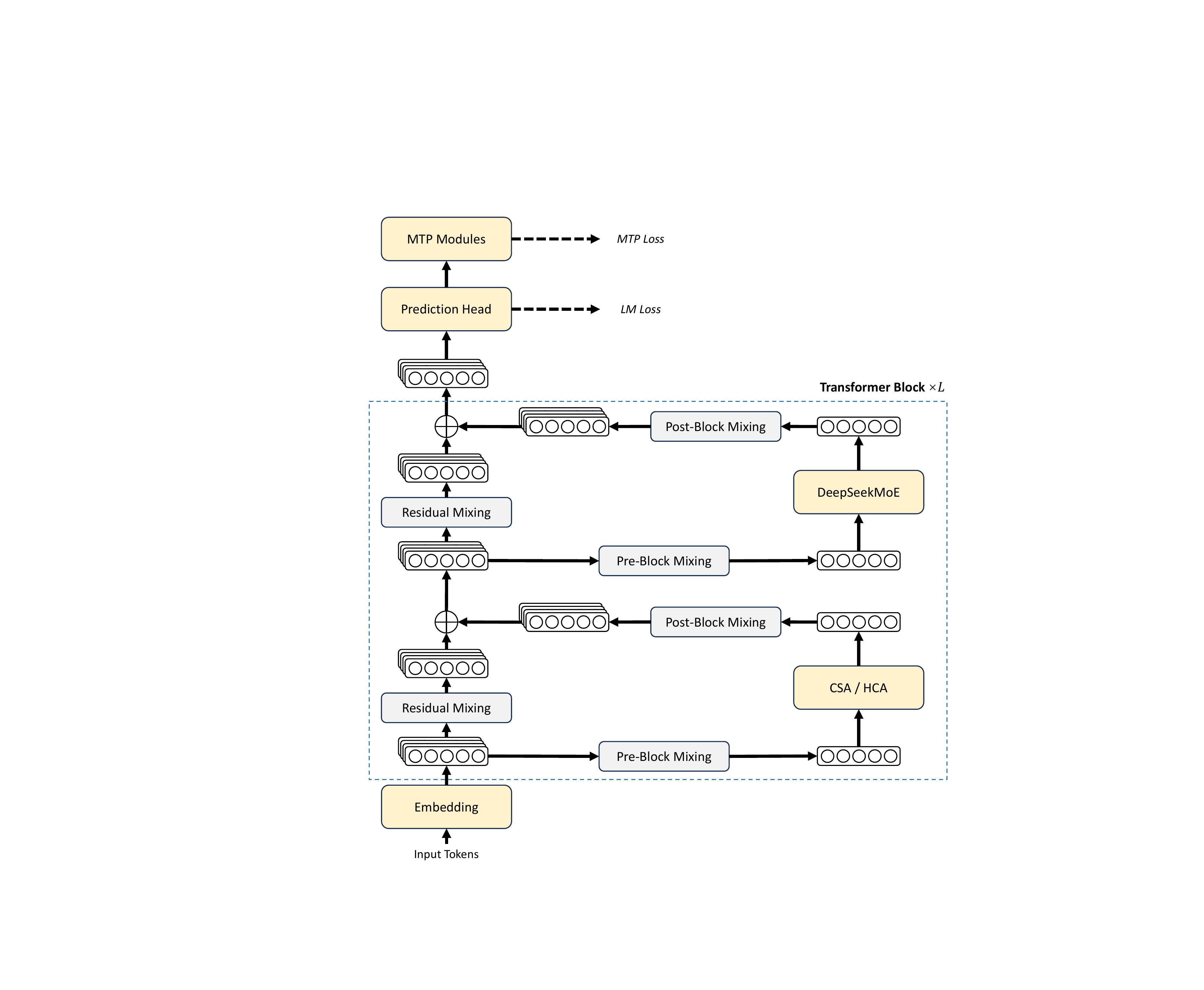 Overall architecture of the DeepSeek-V4 series: interleaved CSA and HCA attention layers, DeepSeekMoE feed-forward layers, and Manifold-Constrained Hyper-Connections replacing conventional residuals.