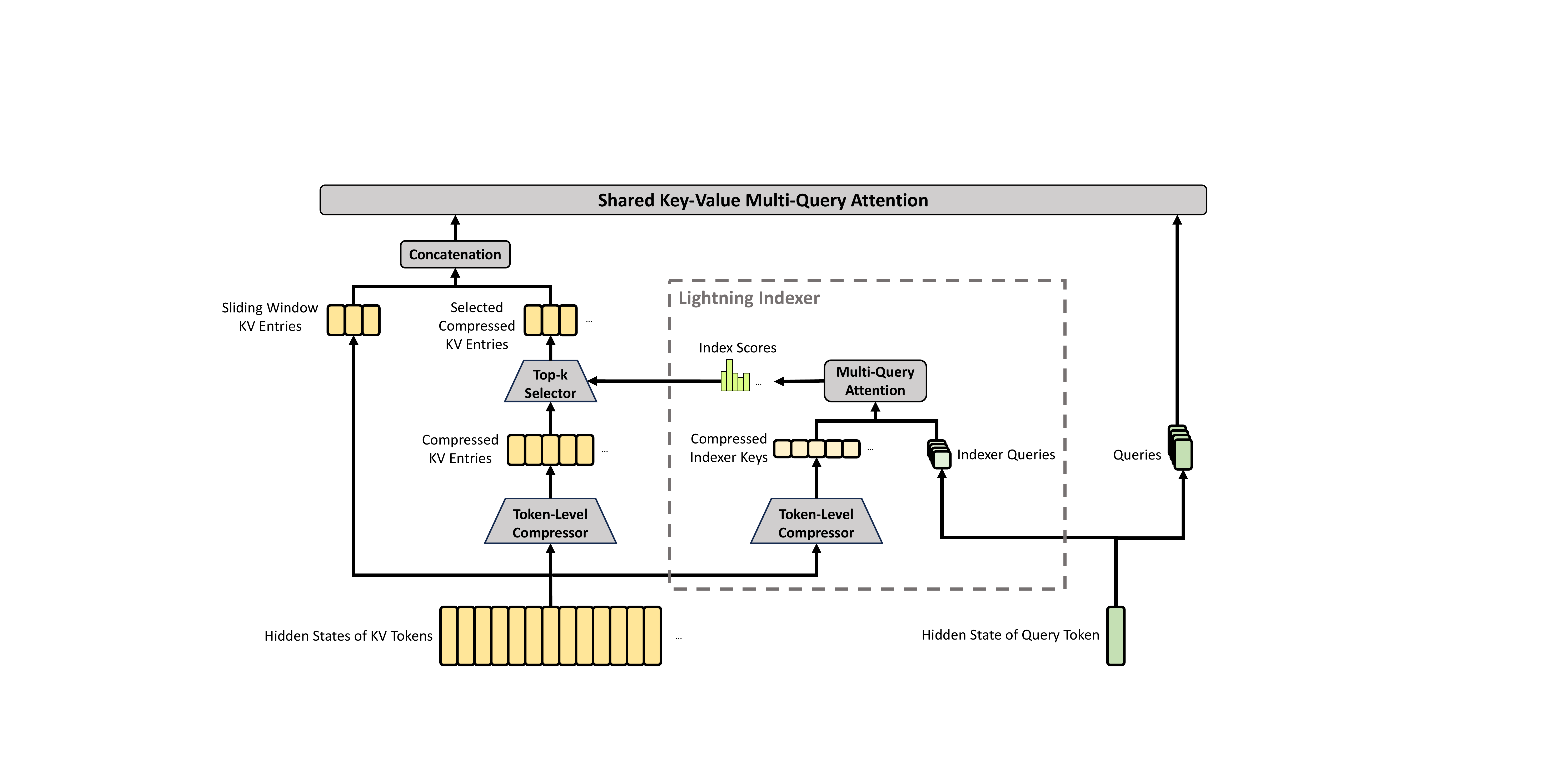 Core architecture of CSA. KV entries are compressed to 1/m, then DeepSeek Sparse Attention selects the top-k compressed entries; a small sliding-window branch is added back to preserve local fine-grained dependencies.