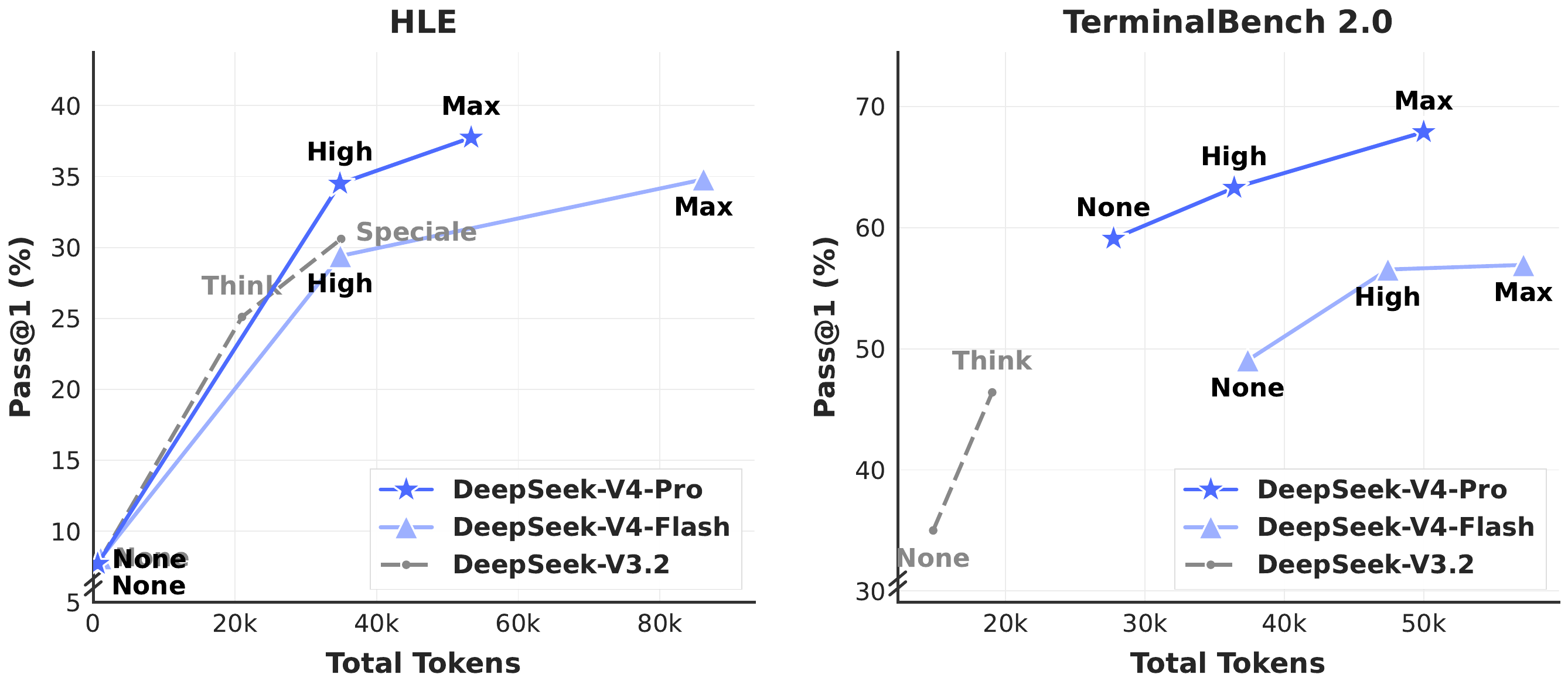 HLE and Terminal-Bench 2.0 performance by reasoning effort across DeepSeek-V4-Pro, V4-Flash, and V3.2.