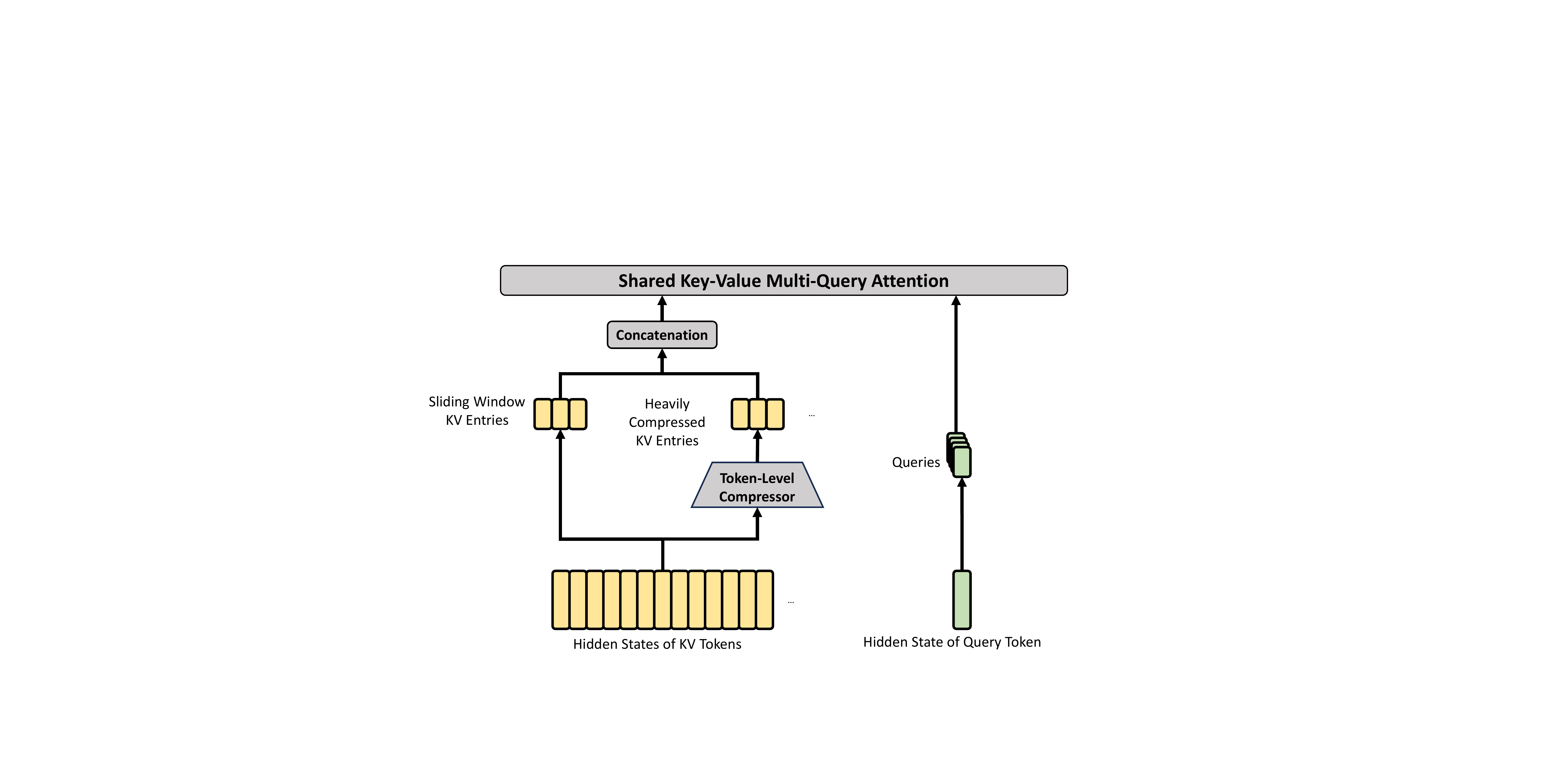 Core architecture of HCA. Every m′ (≫ m) tokens are consolidated into a single KV entry, with dense attention over the result plus the same sliding-window branch.