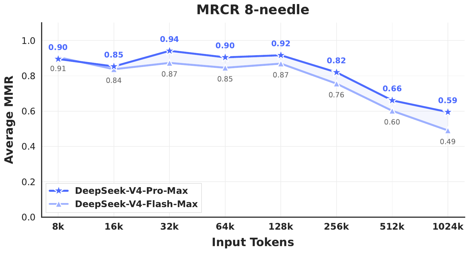 DeepSeek-V4 series performance on the MRCR long-context retrieval task. Retrieval is stable within 128K and degrades gracefully beyond it, remaining strong at 1M tokens.