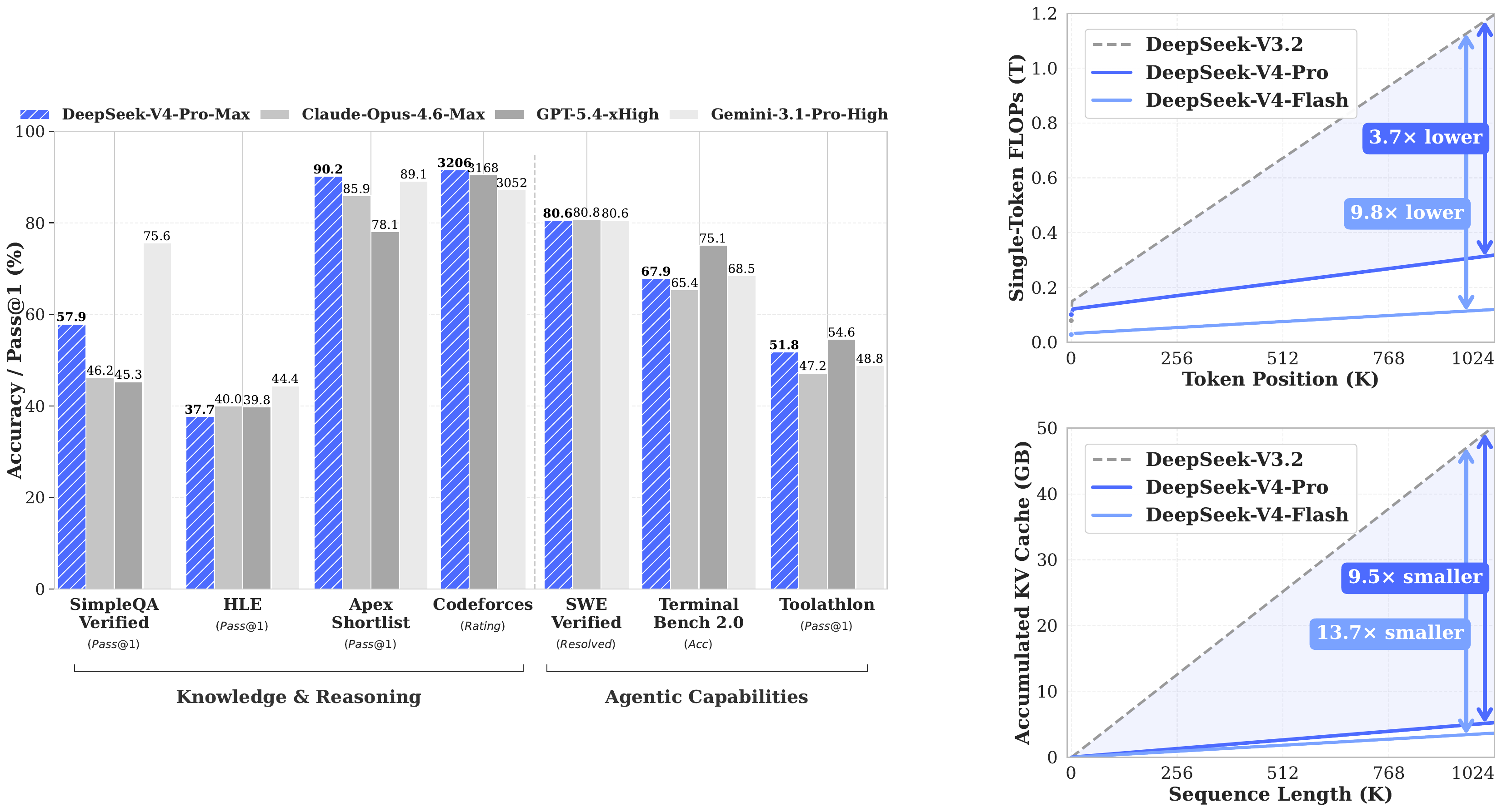 Left: benchmark performance of DeepSeek-V4-Pro-Max against Claude Opus 4.6, GPT-5.4, and Gemini-3.1-Pro. Right: single-token inference FLOPs and accumulated KV cache versus sequence length, showing V4-Pro at 3.7× lower FLOPs and 9.5× smaller KV cache than V3.2 at 1M tokens, and V4-Flash at 9.8× and 13.7× respectively.