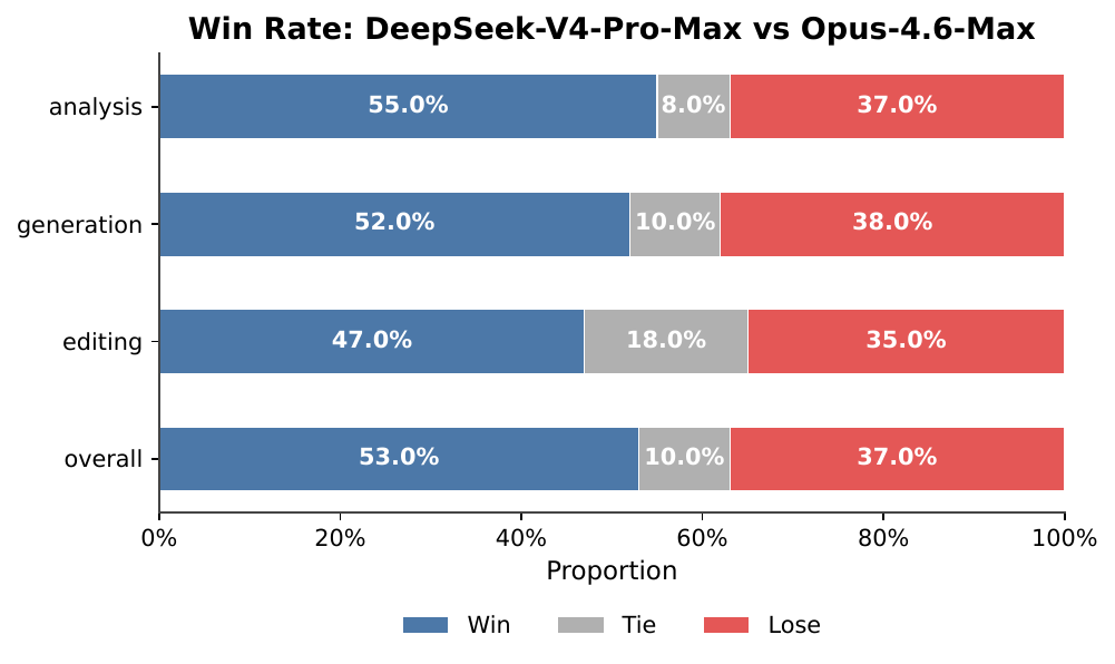 Win-rate comparison against Opus-4.6-Max on Chinese white-collar tasks across analysis, generation, and editing.