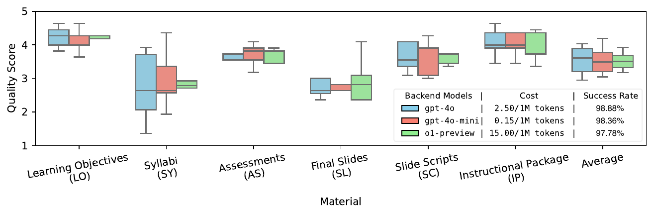 Quality, cost, and success rate across three LLM backends. GPT-4o-mini matches GPT-4o and o1-preview on quality while costing the least.