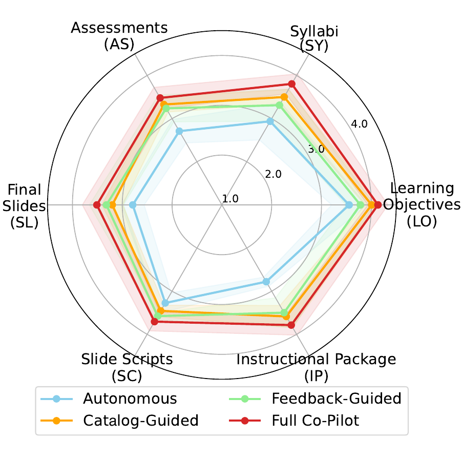 Radar chart of human-rated quality across material types for each operational mode. Full Co-Pilot covers the most area.