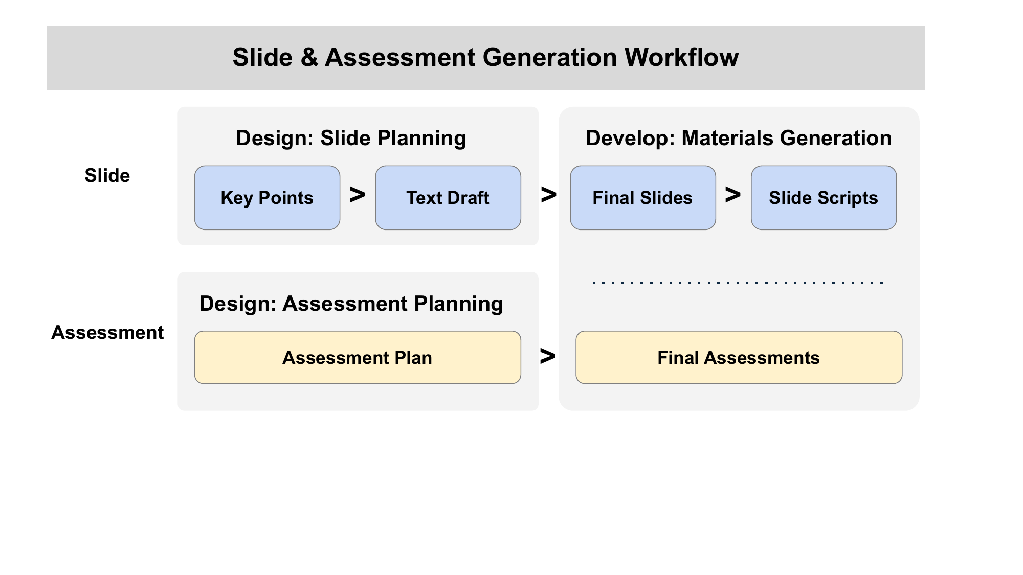 From key points and drafts to final slides, slide scripts, and assessments — the generation workflow bridging the Design and Develop phases.