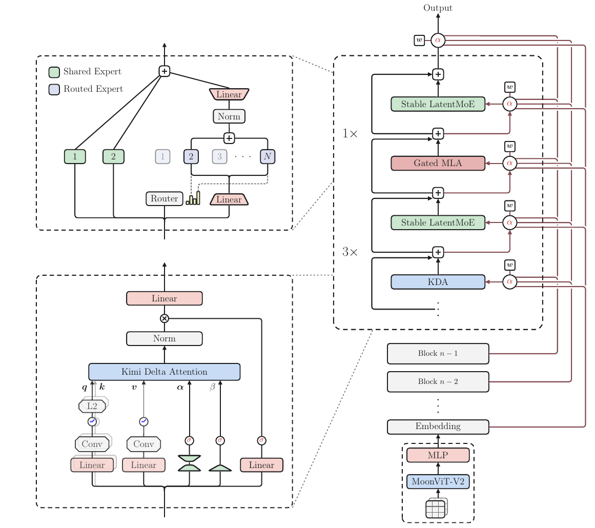The Kimi K3 architecture. Each block contains three Kimi Delta Attention layers followed by one Gated MLA layer, each paired with a Stable LatentMoE feed-forward network. Attention Residuals use learned pseudo-queries to weight the embedding and all preceding block outputs. Bottom right: the native vision pathway through MoonViT-V2.