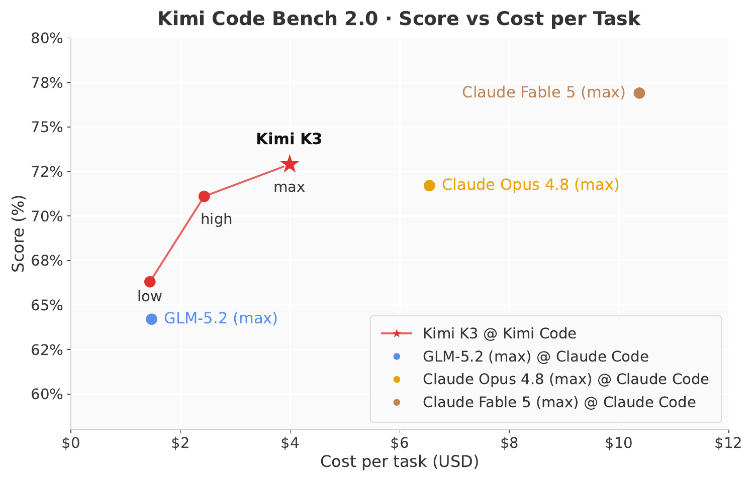 Score versus per-task inference cost on Kimi Code Bench 2.0. K3 sits on or near the cost-efficiency frontier.