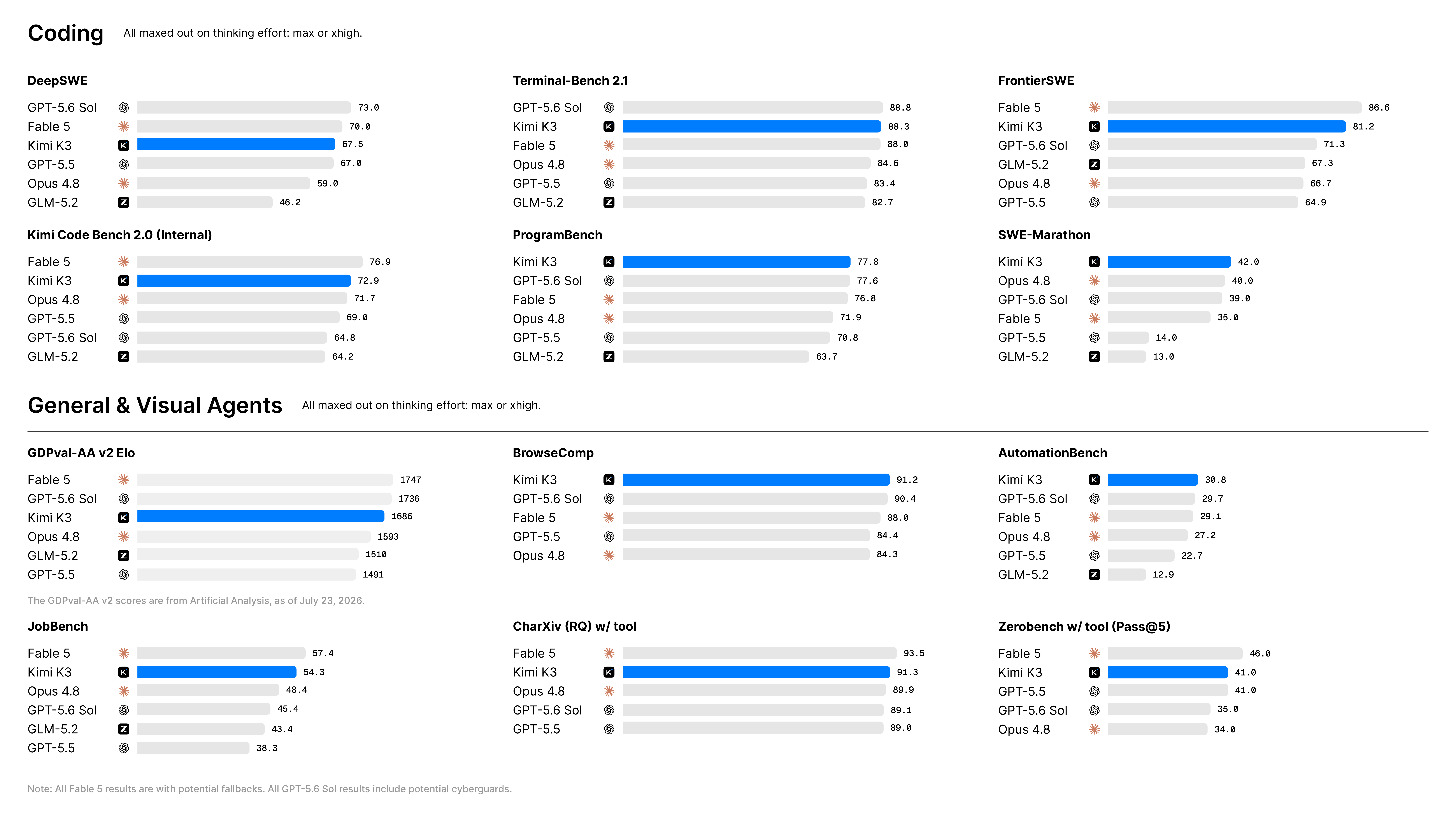 Kimi K3 main results across coding, general, and visual agent benchmarks. K3 leads ProgramBench (77.8), SWE-Marathon (42.0), BrowseComp (91.2), and AutomationBench (30.8), while trailing Claude Fable 5 and GPT-5.6 Sol on DeepSWE, GDPval-AA v2, and JobBench.