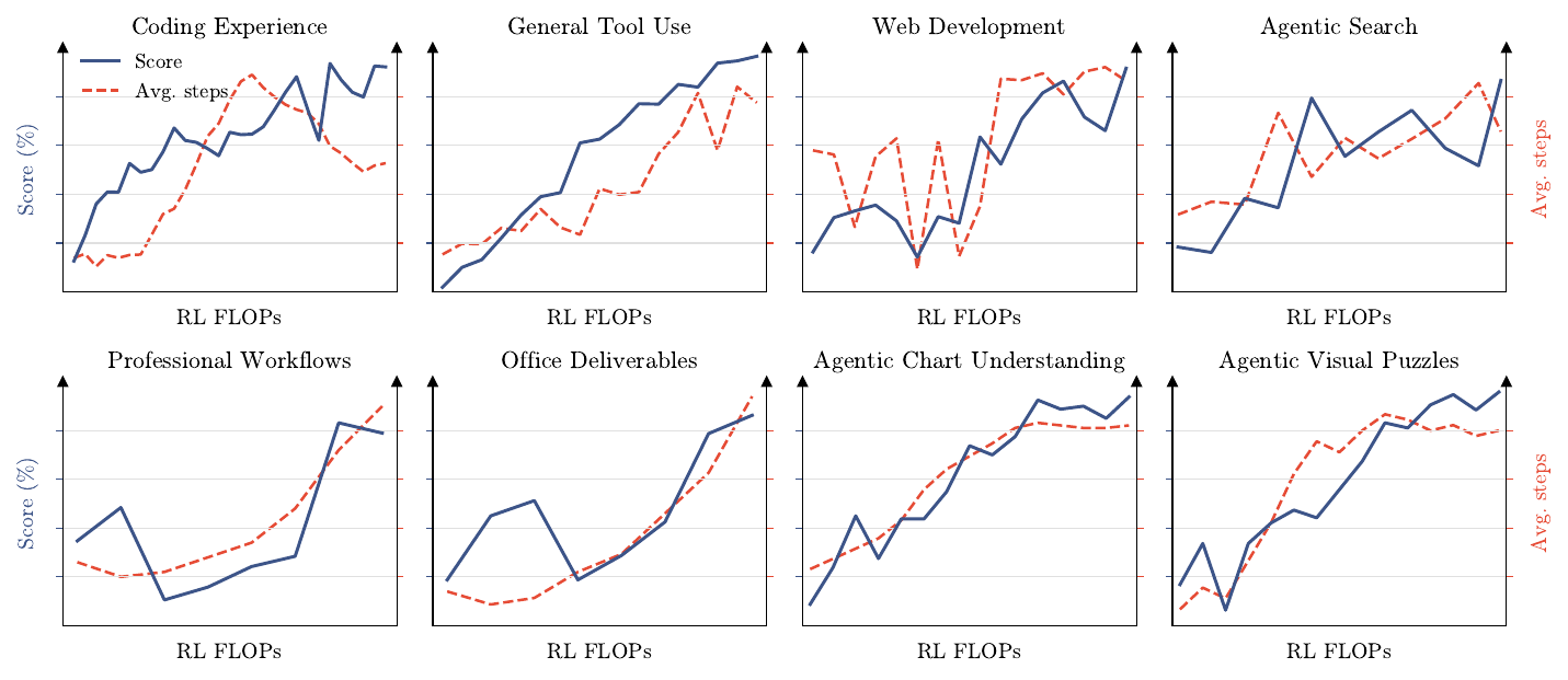Scores and average assistant steps across evaluations during RL. As RL FLOPs scale, tool-call steps grow consistently, alongside broad capability improvement.