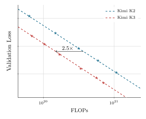 Fitted scaling-law curves for Kimi K2 and K3. The architectural, data, and training changes together deliver roughly a 2.5× gain in overall scaling efficiency.