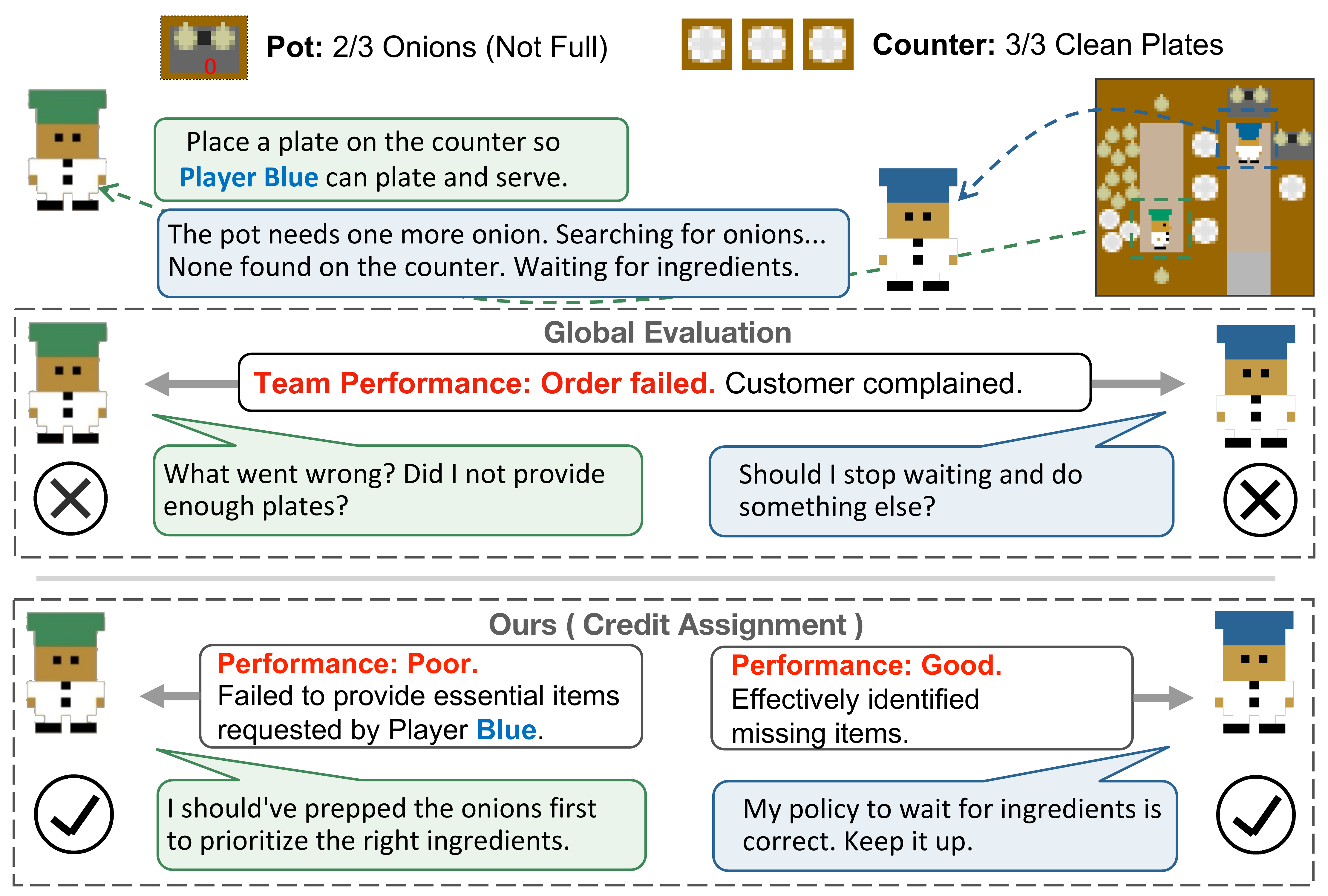 Why global feedback fails. With only a team-level "order failed" signal (middle), each agent gets an ambiguous reflection and can't tell what to fix. LangMARL (bottom) decomposes the outcome into agent-specific credit: one agent is told it failed to provide requested items, the other that it correctly identified the missing ingredients.