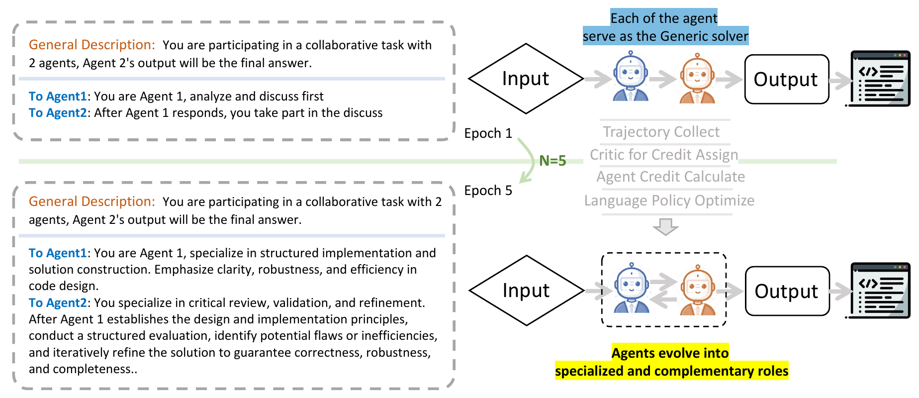 Emergent role specialization. Top: from identical prompts, both coding agents start as generic solvers. Bottom: after iterative credit assignment and language-policy optimization, Agent 1 specializes in structured implementation and Agent 2 in critical evaluation and refinement — a division of labor that was never specified.