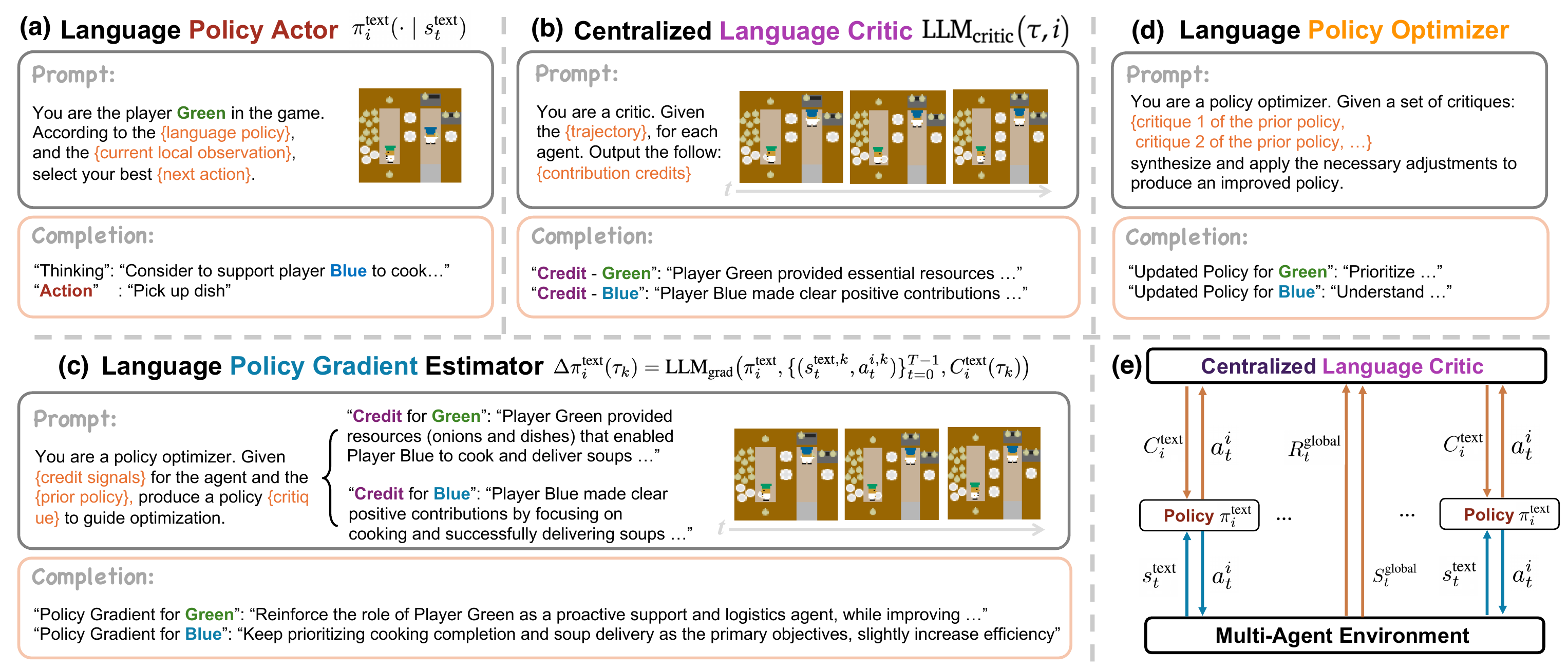 The LangMARL pipeline. (a) Language Policy Actors produce decentralized actions from text policies; (b) a Centralized Language Critic assigns trajectory-level causal credit to each agent; (c) a Language Policy Gradient Estimator converts credit into language update directions; (d) a Language Policy Optimizer applies the updates — all in natural language, under a CTDE structure (e).