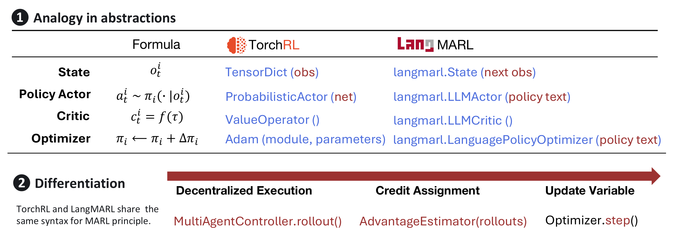 LangMARL as a toolkit. Each classical MARL abstraction has a natural-language counterpart: TensorDict states become language State, the probabilistic actor becomes an LLMActor with a text policy, the value operator becomes an LLMCritic, and the numeric optimizer becomes a LanguagePolicyOptimizer — keeping the same syntax for the MARL principle while operating on policy text.