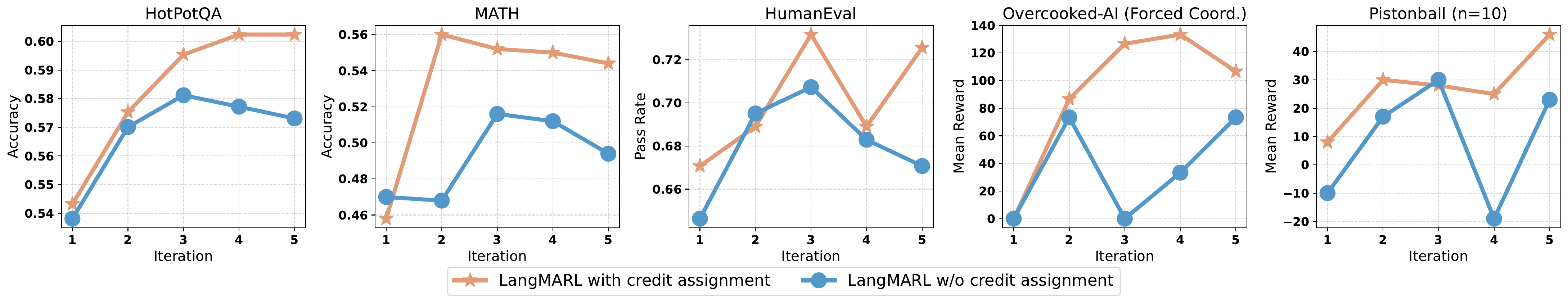 Learning curves across five tasks. With agent-specific credit assignment (orange), LangMARL converges faster and to higher final performance; without it (blue), learning is slower and less stable — most visibly on the reasoning and multi-agent coordination tasks.