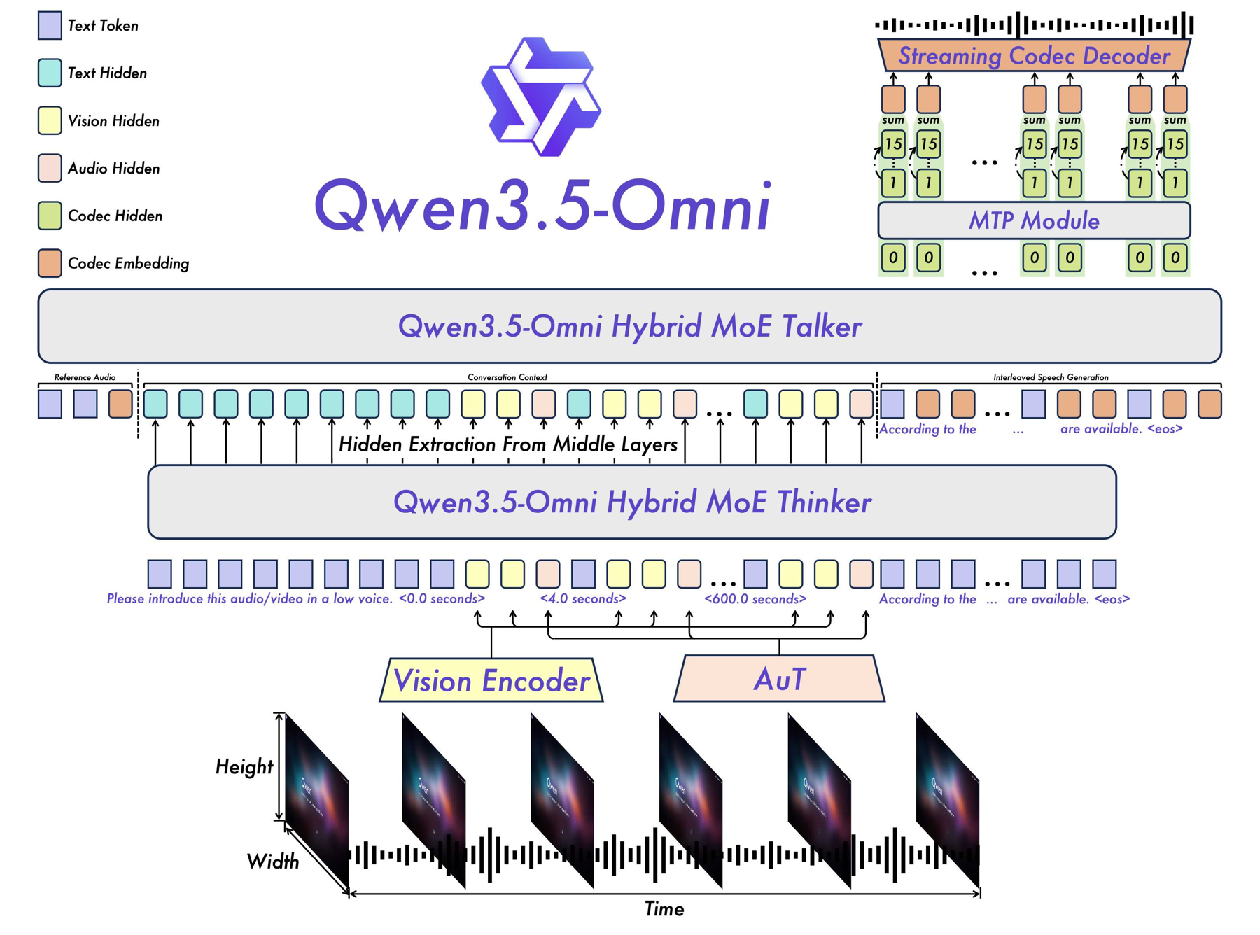 The Qwen3.5-Omni architecture. A Vision Encoder and the AuT audio encoder feed interleaved multimodal tokens with explicit timestamps into the Hybrid MoE Thinker. The Talker reads hidden states extracted from the Thinker's middle layers and autoregressively emits a multi-codebook RVQ sequence; an MTP module fills in residual codebooks per frame and a streaming codec decoder renders the waveform frame by frame.