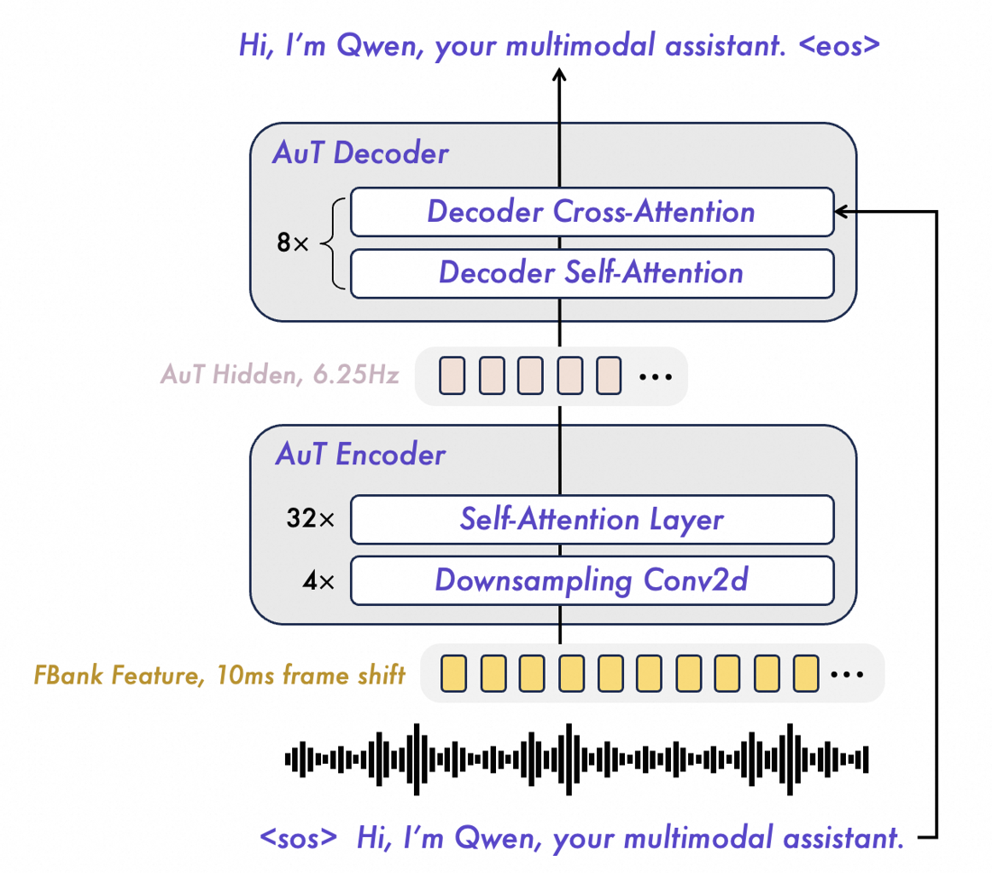 The AuT audio encoder. Trained from scratch on 40 million hours of audio-text pairs, it downsamples filter-bank features 16× through four Conv2D blocks before self-attention, producing audio tokens at a 6.25 Hz rate.