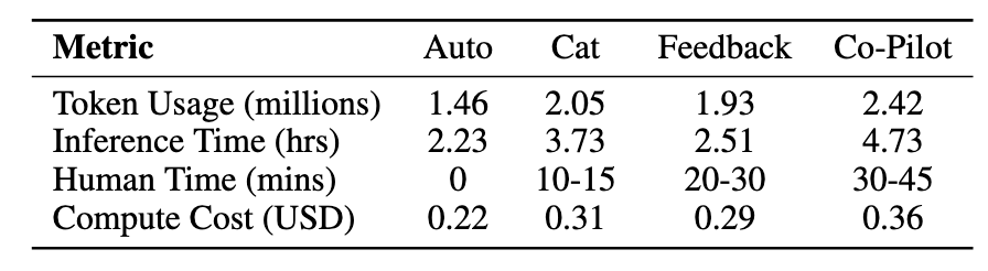 Instructional Agents show clear trade-offs between speed, human effort, and cost.
