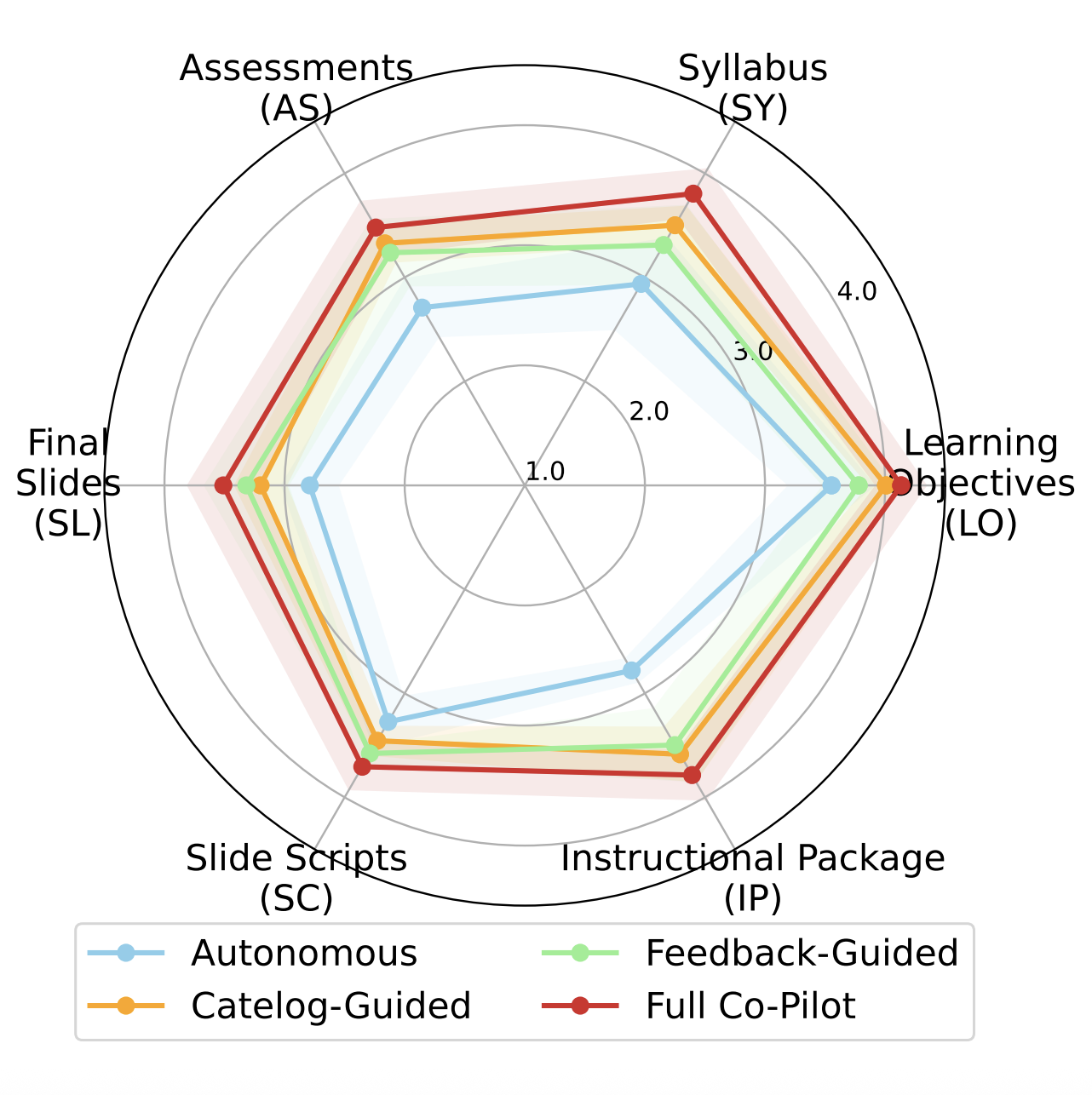 Radar chart